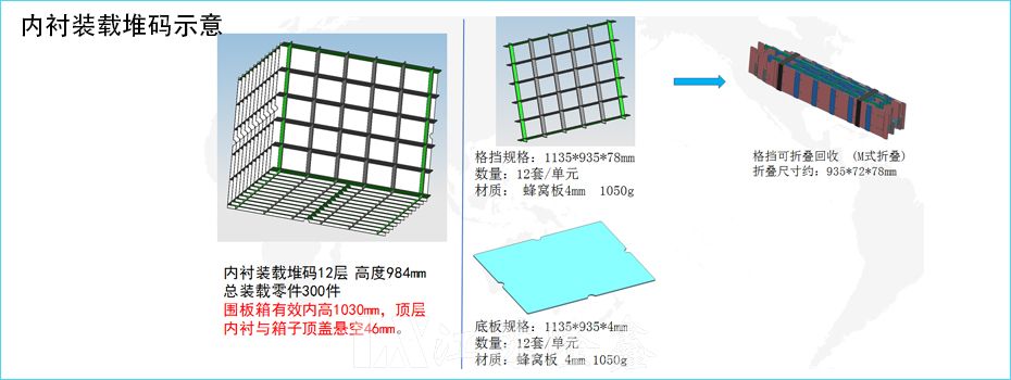 汽车发动机小端盖塑料围板箱包装案例欣赏(图3)